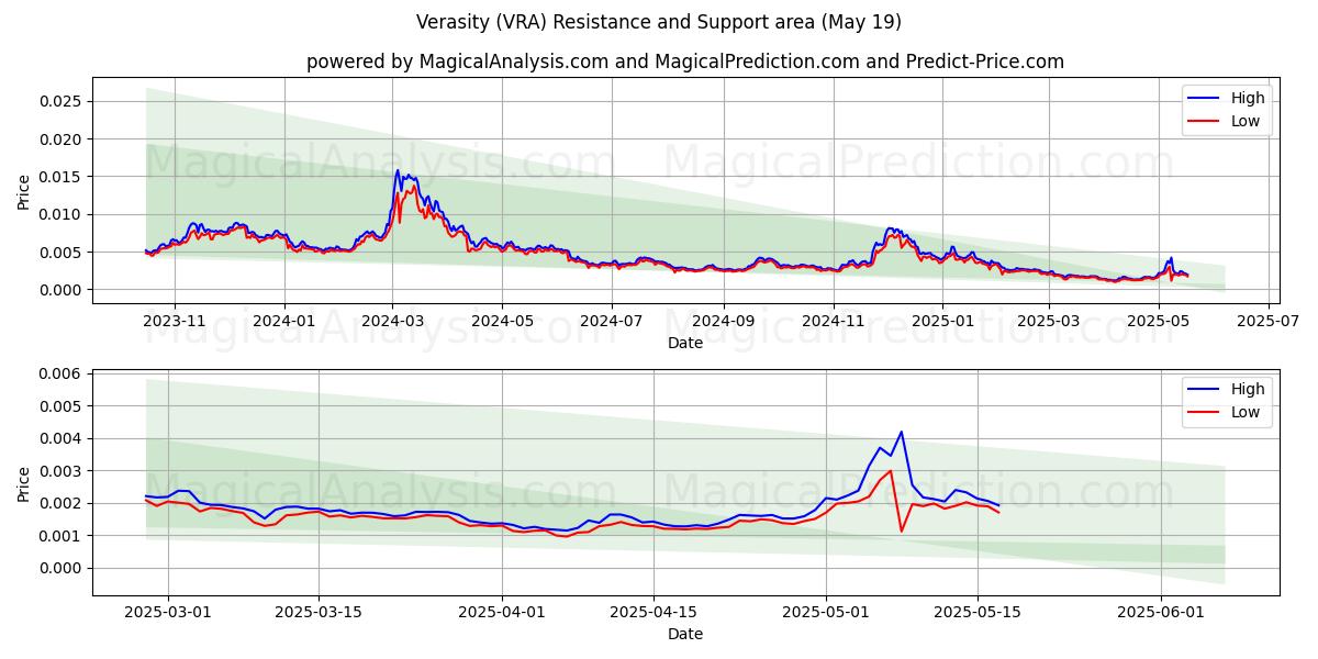  Veracidade (VRA) Support and Resistance area (19 May) 