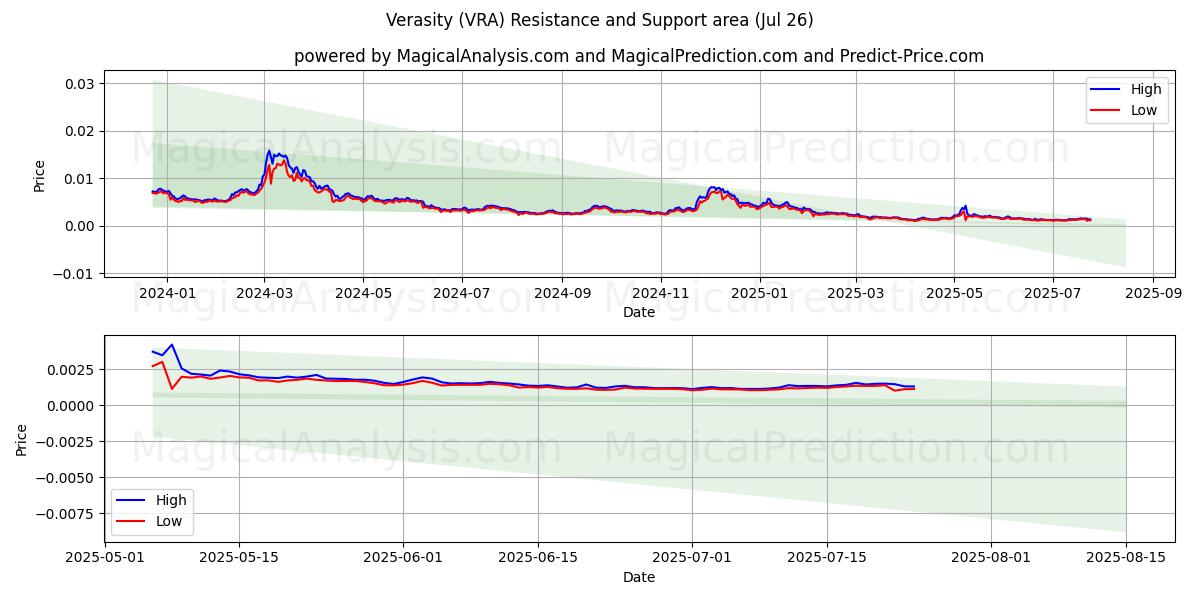  صداقت (VRA) Support and Resistance area (25 Jul) 