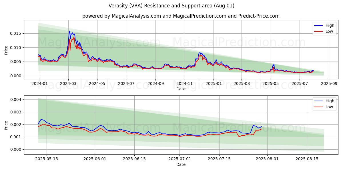  Mångsidighet (VRA) Support and Resistance area (31 Jul) 