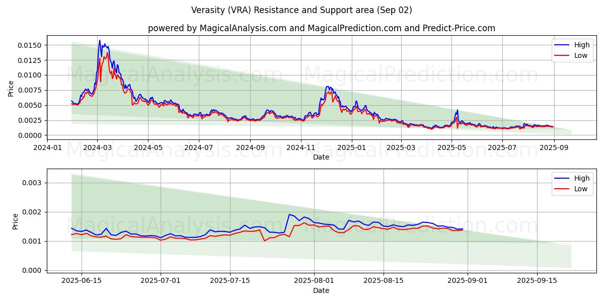  सत्यता (VRA) Support and Resistance area (30 Aug) 