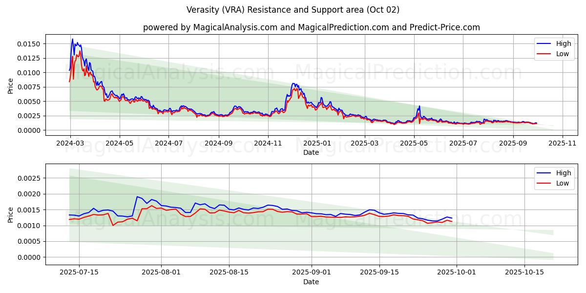  真实性 (VRA) Support and Resistance area (01 Oct) 