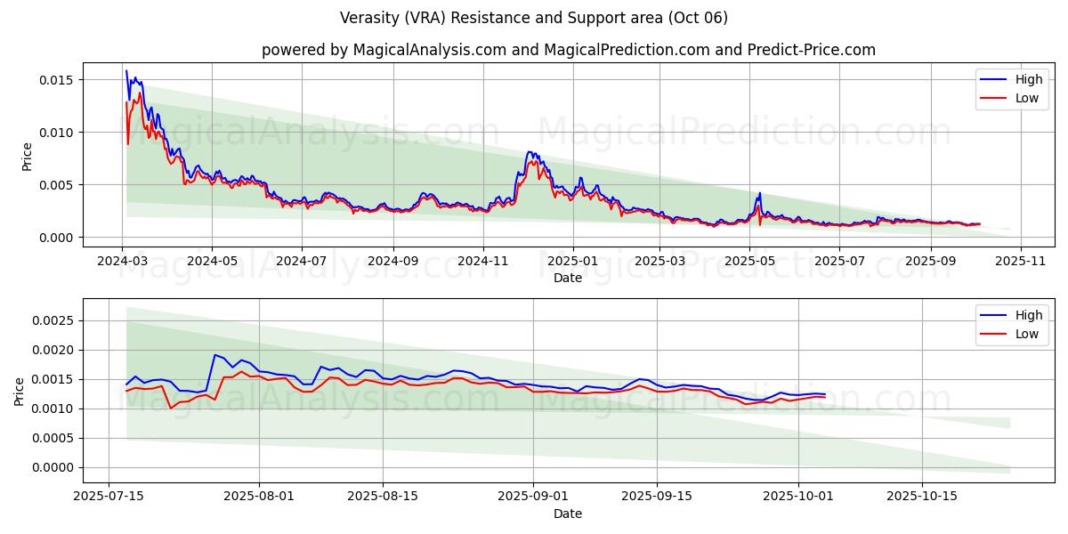  Verasity (VRA) Support and Resistance area (02 Oct) 