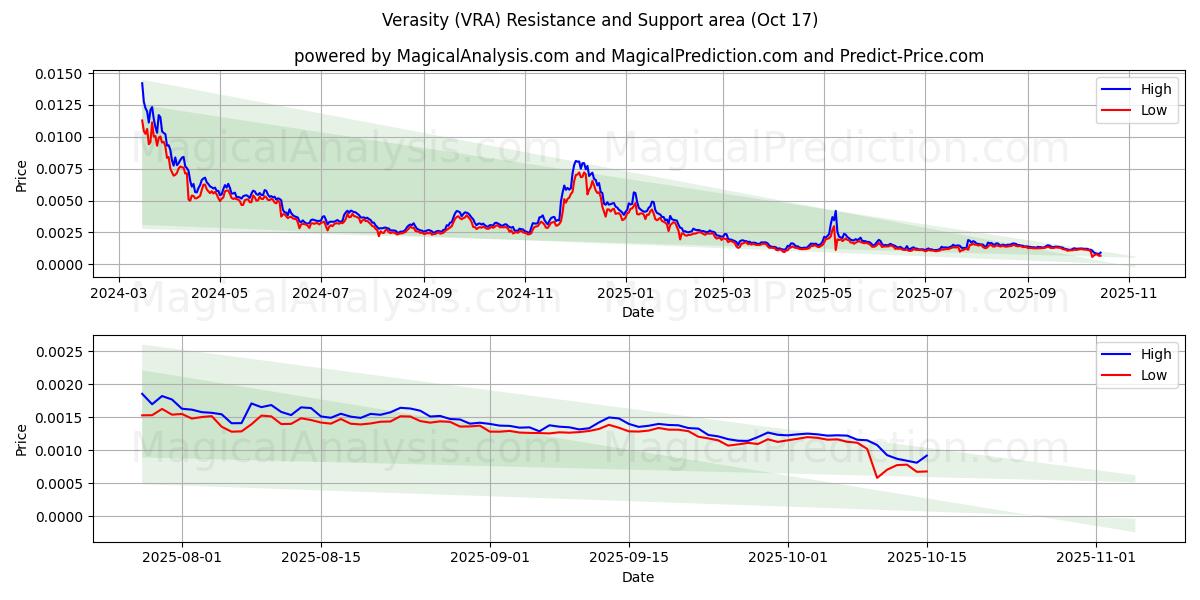 Wahrhaftigkeit (VRA) Support and Resistance area (16 Oct) Wahrhaftigkeit (VRA) Support and Resistance area (16 Oct)
