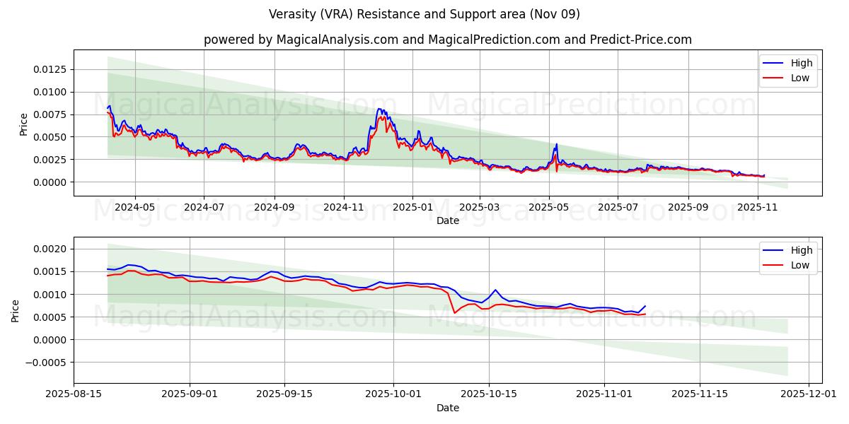  Verasity (VRA) Support and Resistance area (08 Nov) 