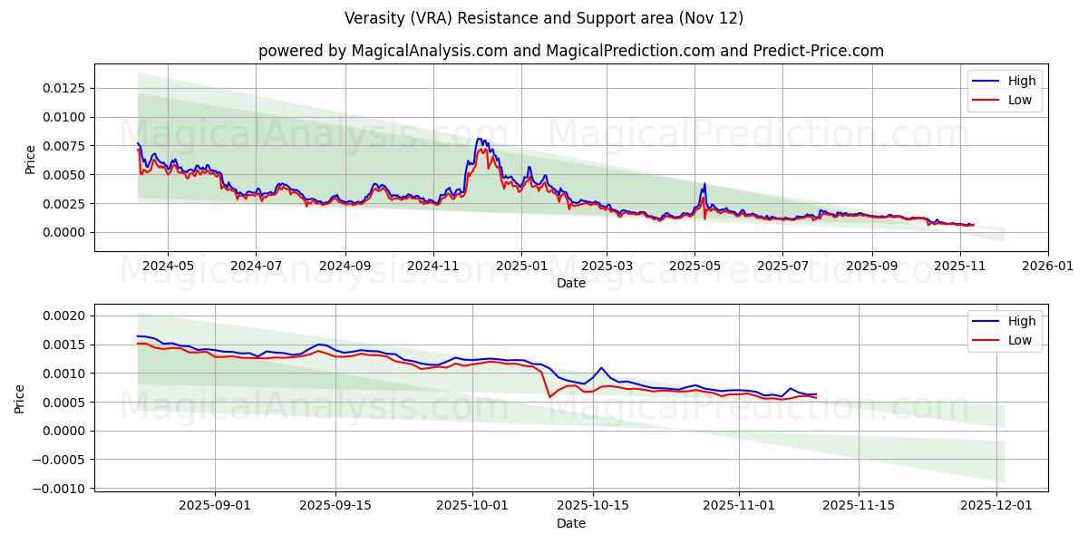  Правдивость (VRA) Support and Resistance area (11 Nov) 