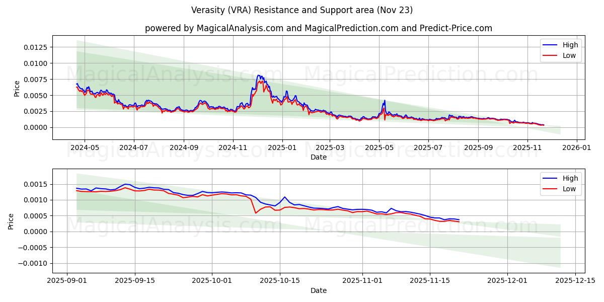  Verasity (VRA) Support and Resistance area (22 Nov) 