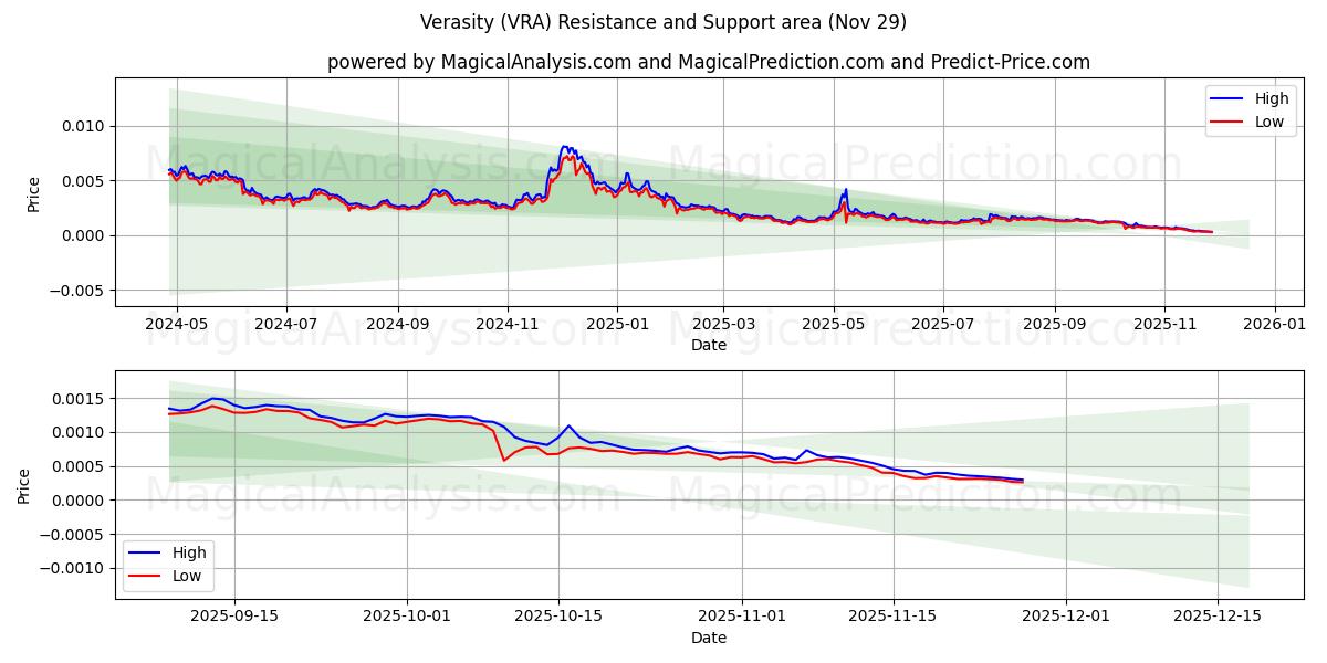  Verasity (VRA) Support and Resistance area (28 Nov) 