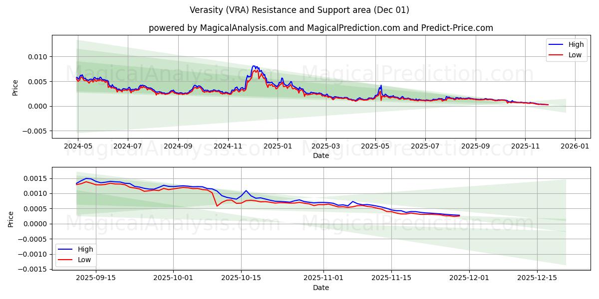  Verasità (VRA) Support and Resistance area (30 Nov) 