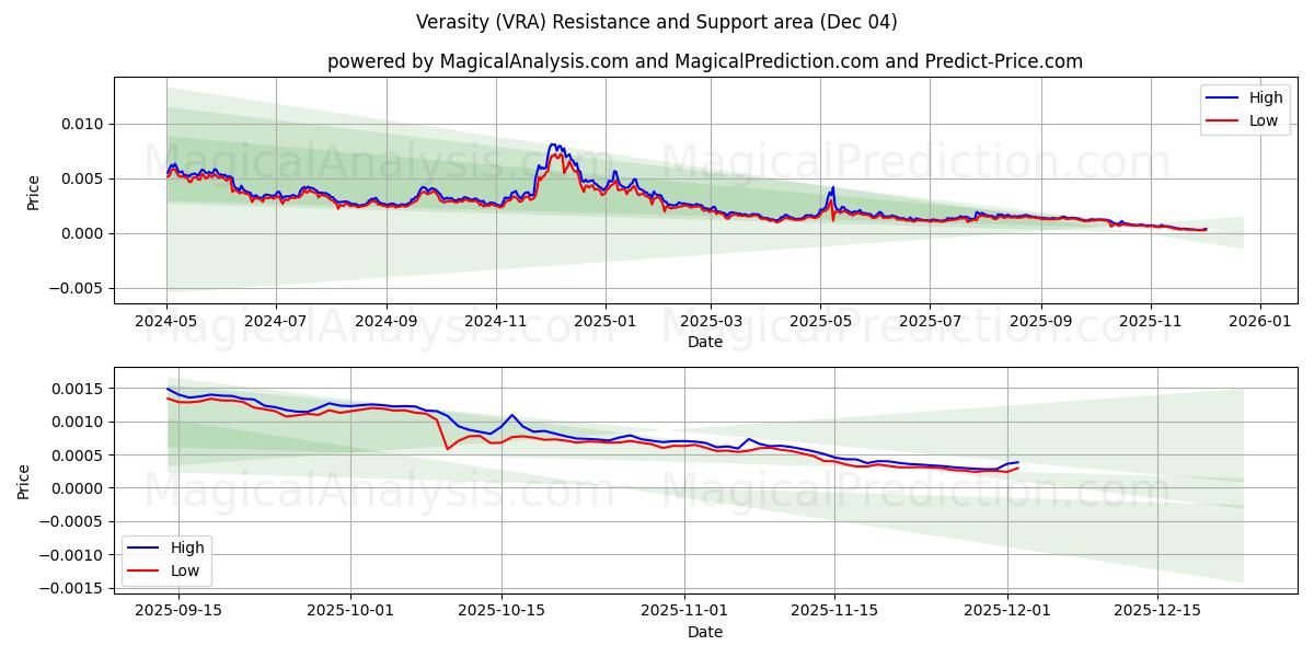  Veracidade (VRA) Support and Resistance area (03 Dec) 