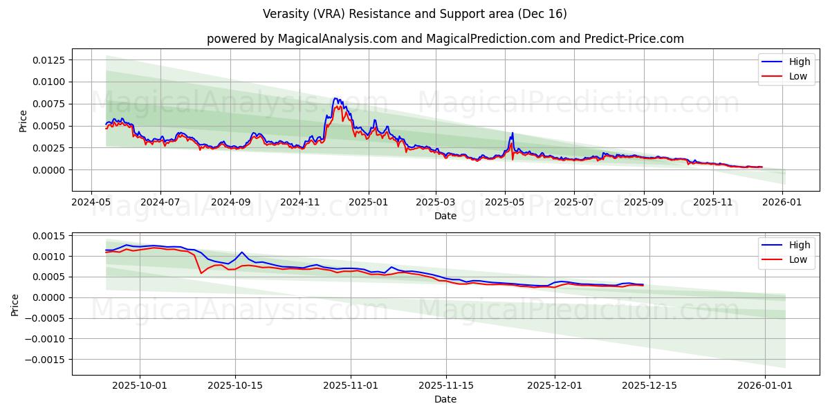  Verasity (VRA) Support and Resistance area (14 Dec) 