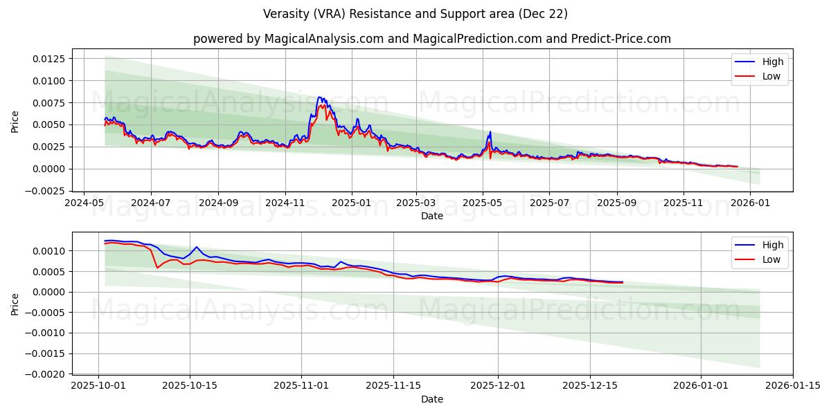  सत्यता (VRA) Support and Resistance area (21 Dec) 
