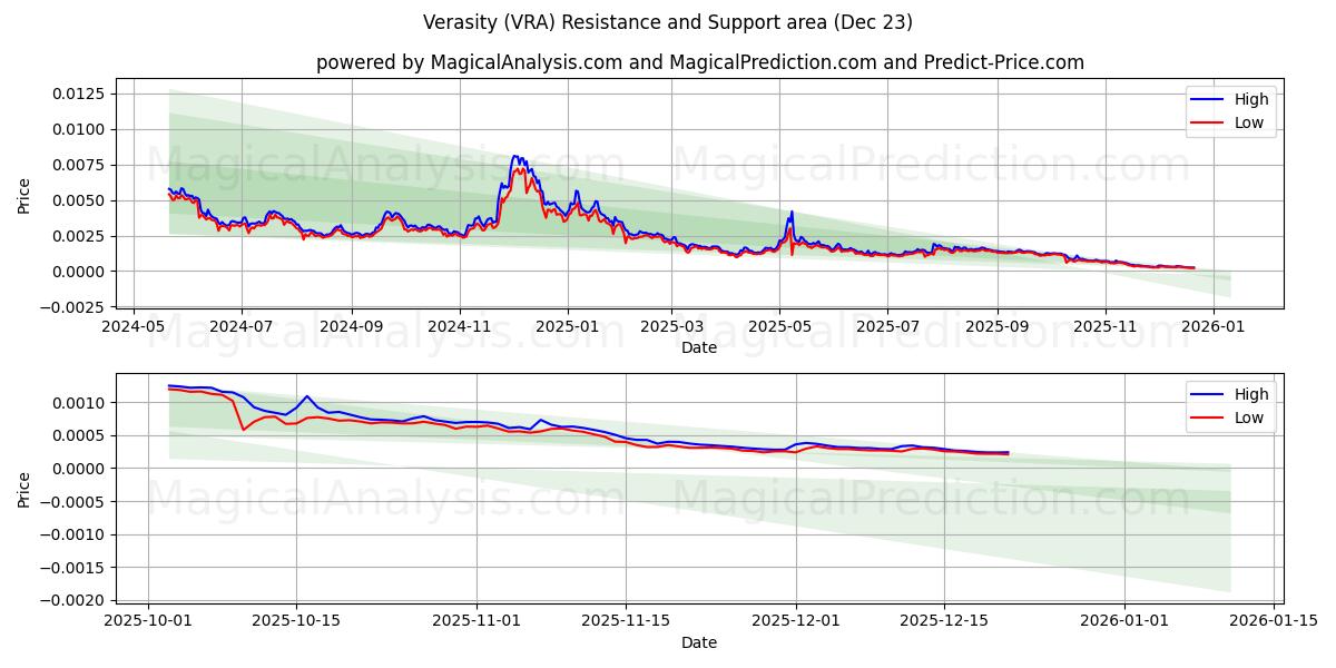  Verasidad (VRA) Support and Resistance area (22 Dec) 