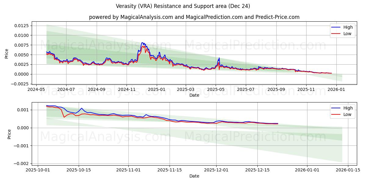  Veracidade (VRA) Support and Resistance area (23 Dec) 