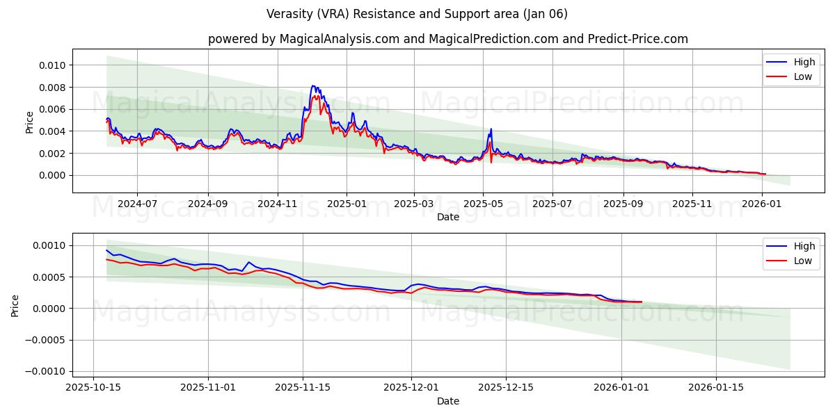  Verasity (VRA) Support and Resistance area (01 Jan) 