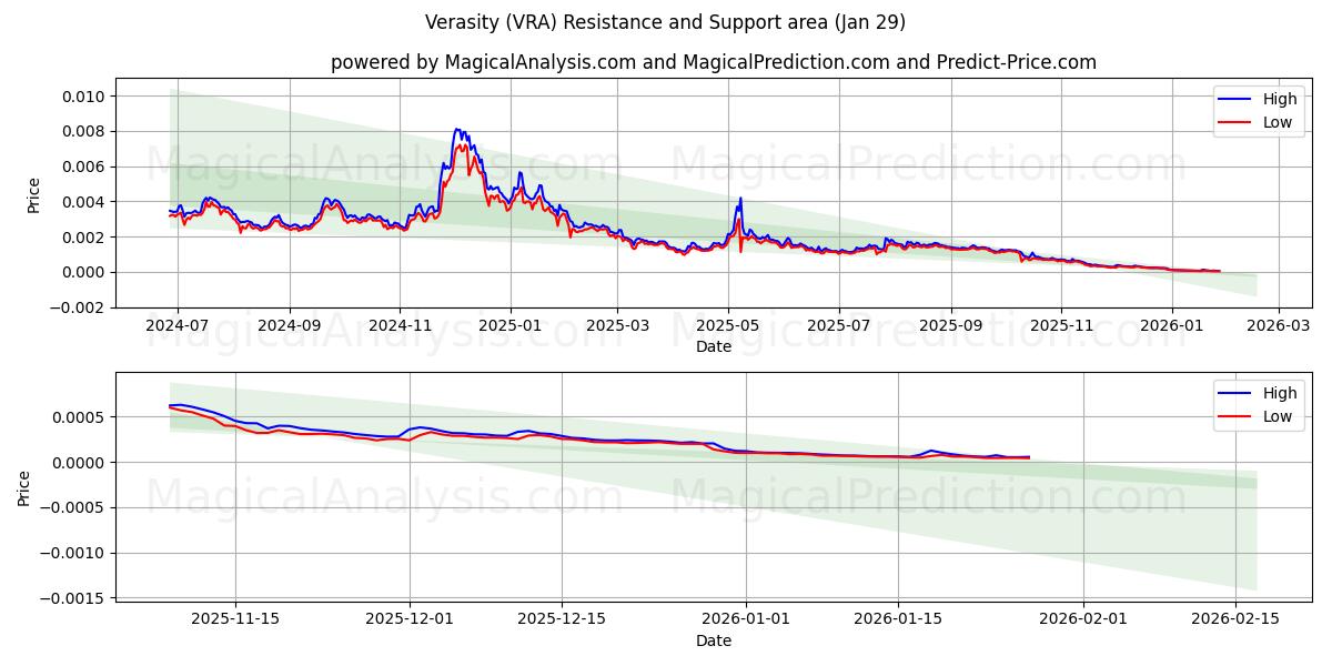  Verasity (VRA) Support and Resistance area (28 Jan) 