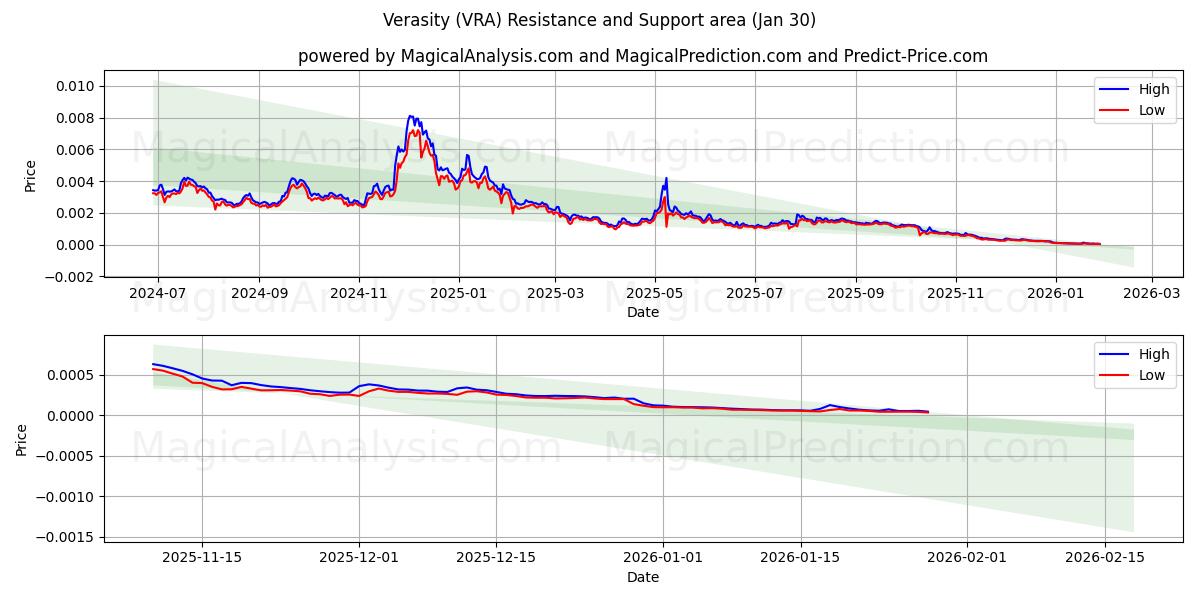  真実性 (VRA) Support and Resistance area (29 Jan) 