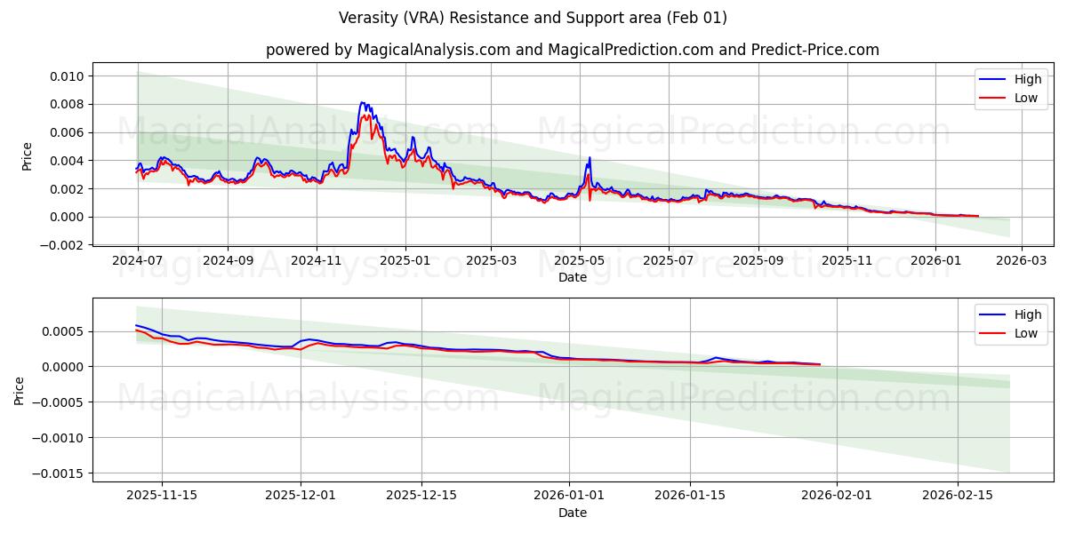 Mångsidighet (VRA) Support and Resistance area (31 Jan) 