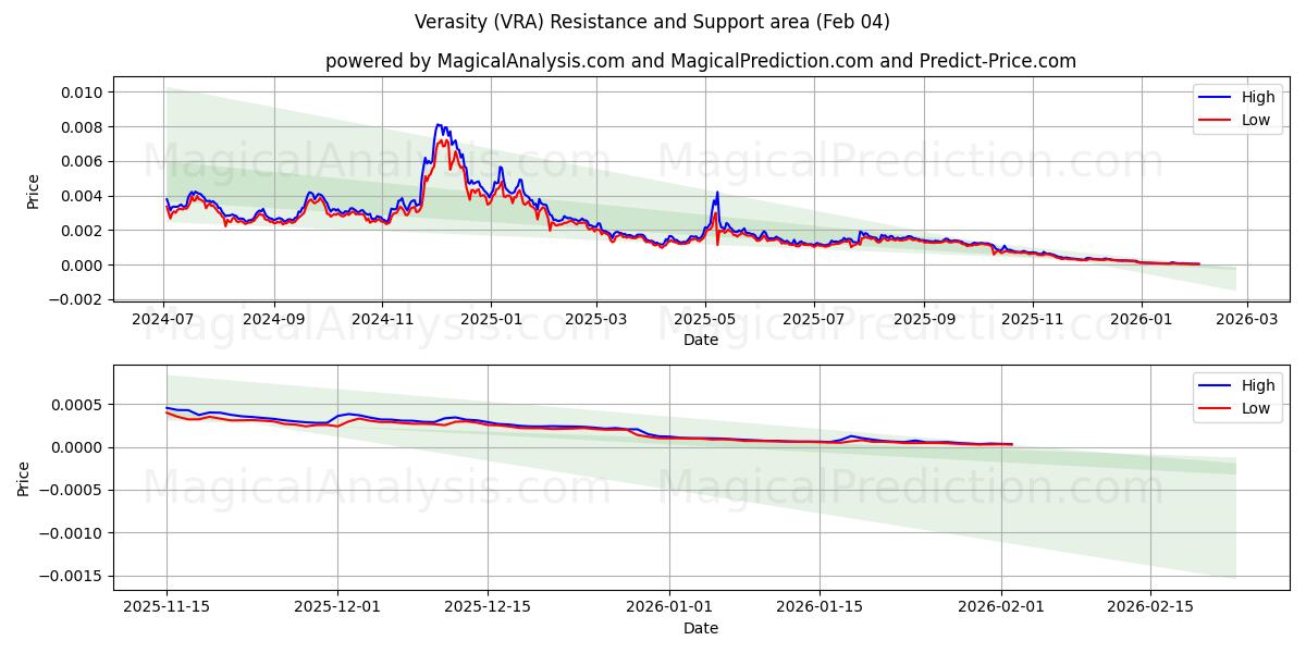  Alsidighed (VRA) Support and Resistance area (03 Feb) 