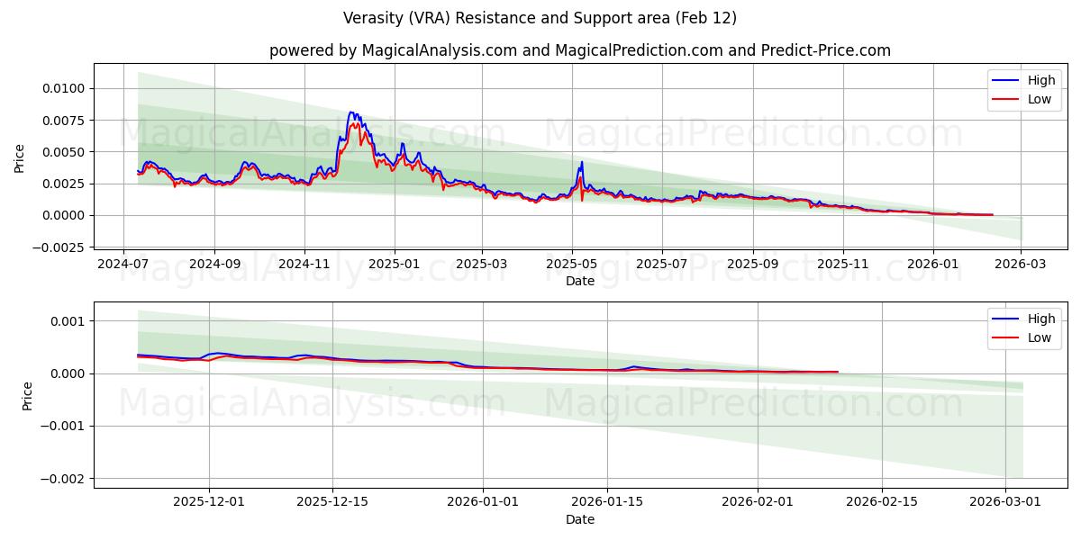  Verasity (VRA) Support and Resistance area (11 Feb) 