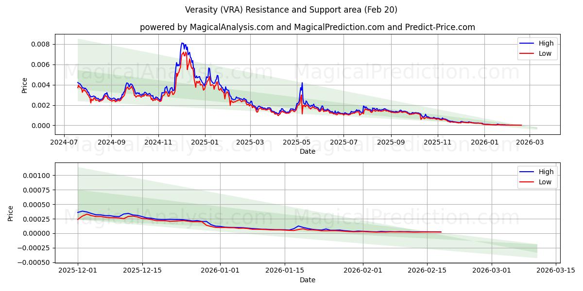  Veraset (VRA) Support and Resistance area (19 Feb) 