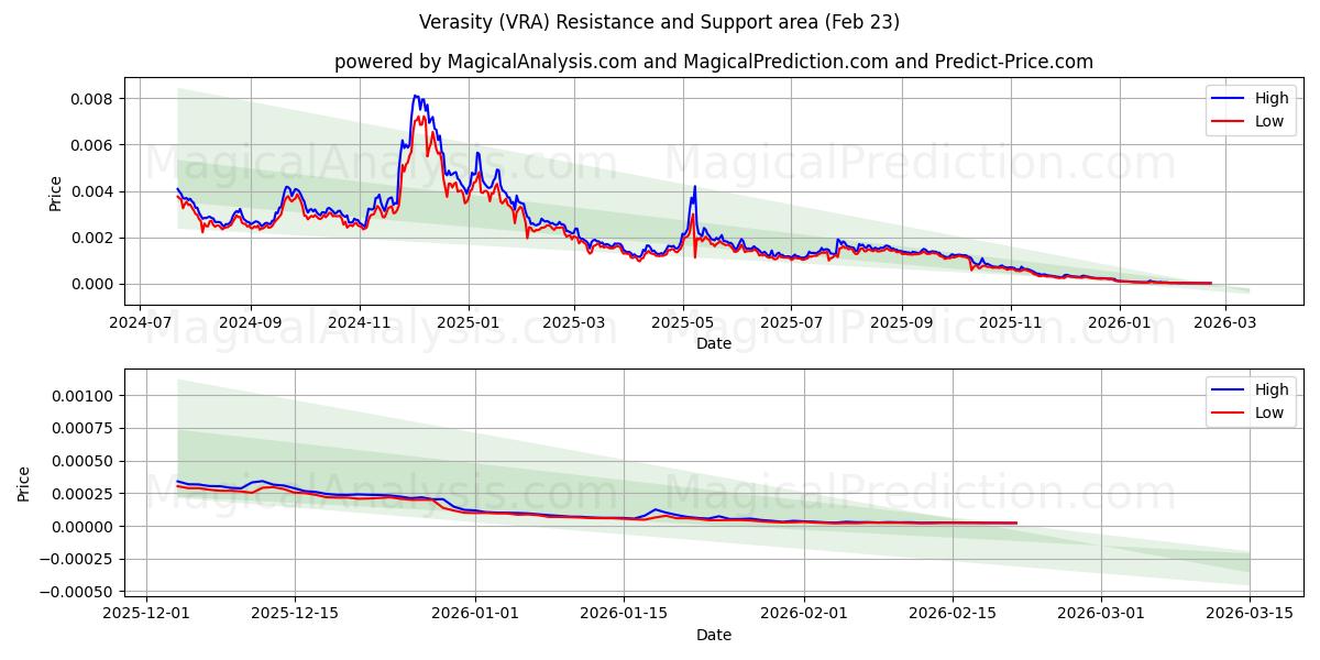  Verasiteit (VRA) Support and Resistance area (22 Feb) 