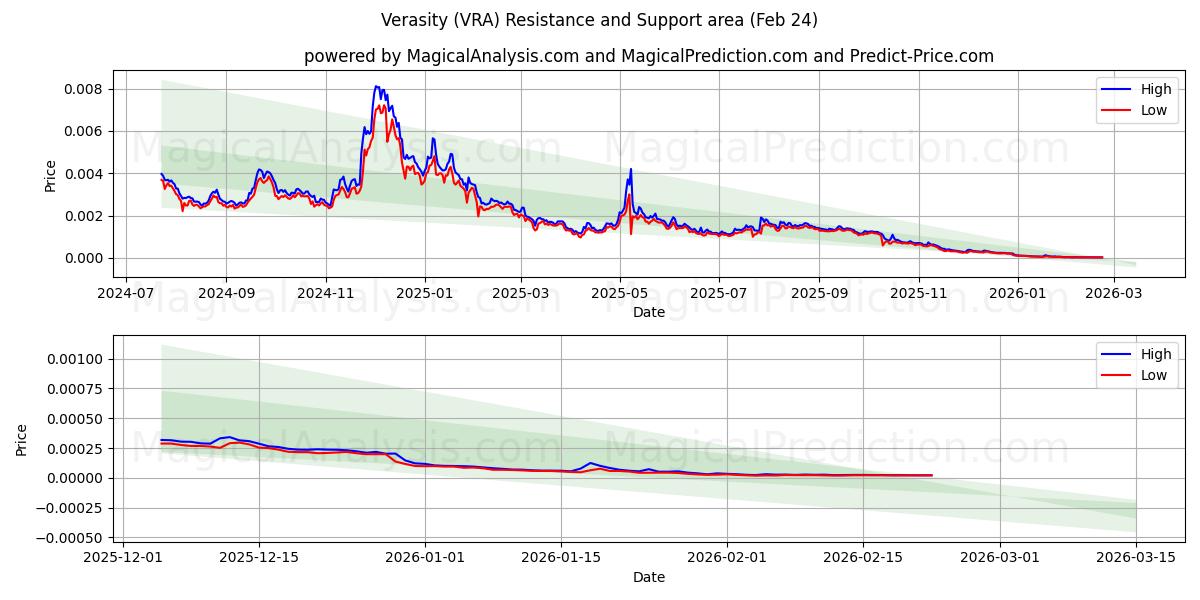  Alsidighed (VRA) Support and Resistance area (23 Feb) 