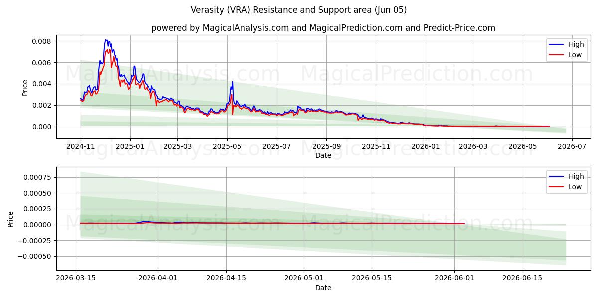  صداقت (VRA) Support and Resistance area (03 Jun) 