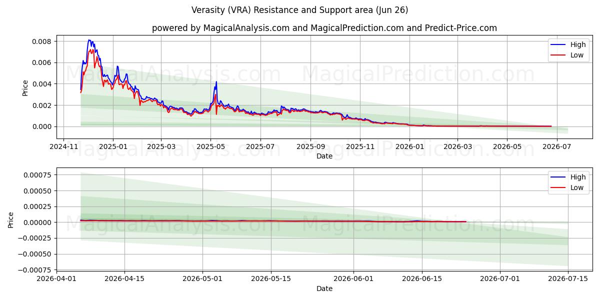  Veracidade (VRA) Support and Resistance area (25 Jun) 