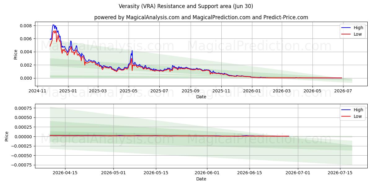  Alsidighed (VRA) Support and Resistance area (29 Jun) 