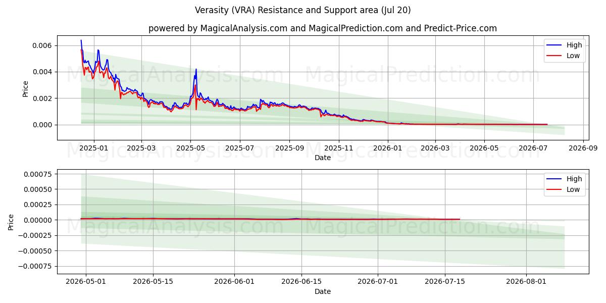  Verasidad (VRA) Support and Resistance area (19 Jul) 