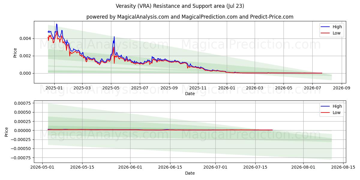  Правдивость (VRA) Support and Resistance area (22 Jul) 