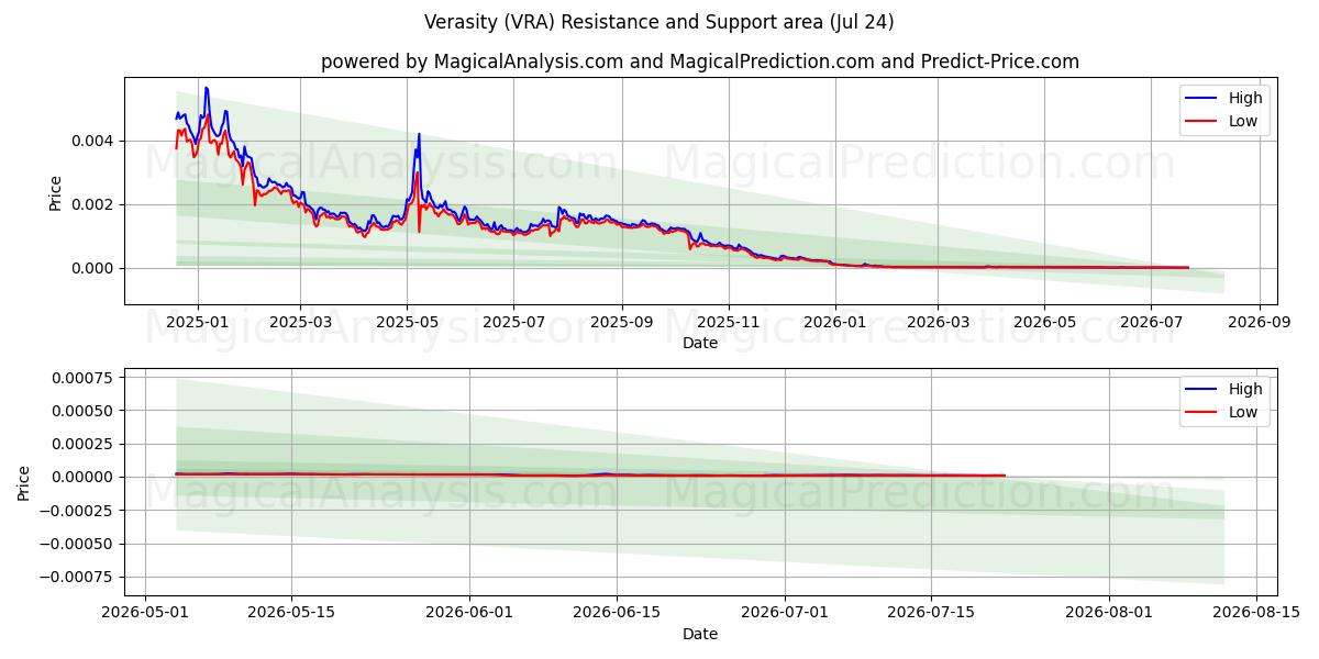  Verasità (VRA) Support and Resistance area (23 Jul) 