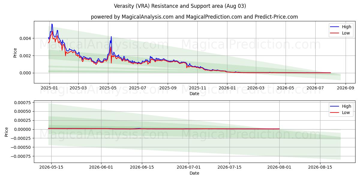  Verasity (VRA) Support and Resistance area (01 Aug) 