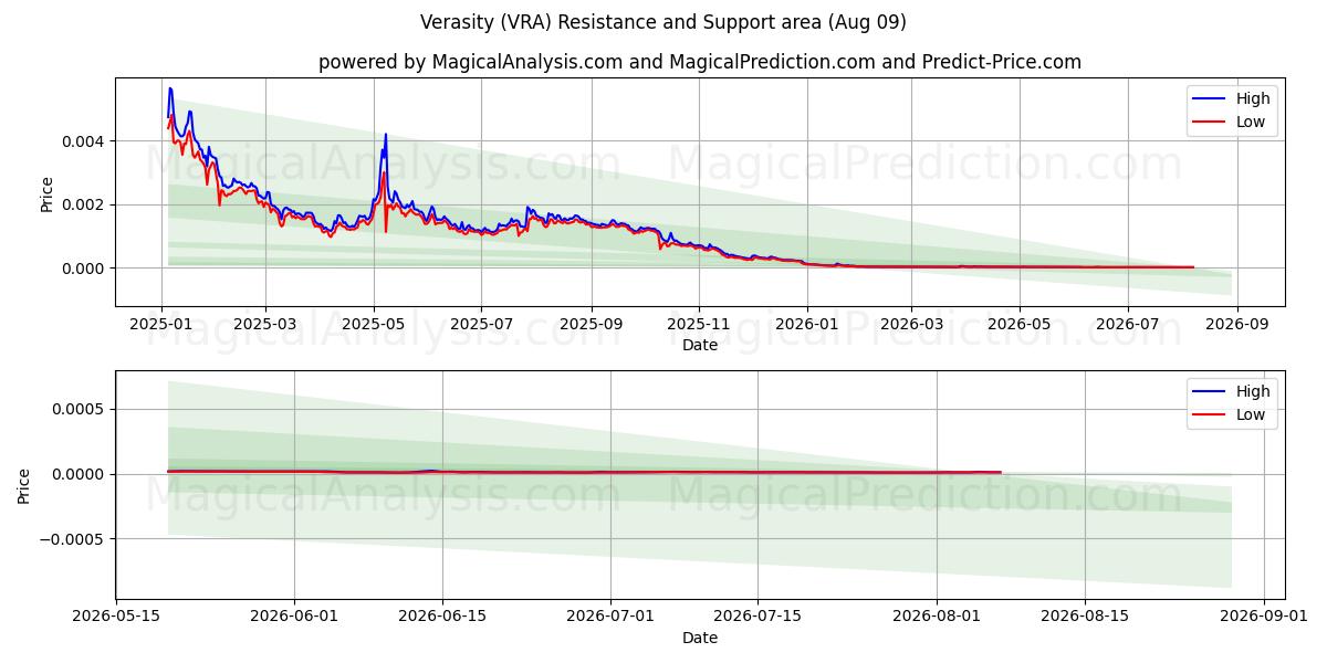  真实性 (VRA) Support and Resistance area (08 Aug) 