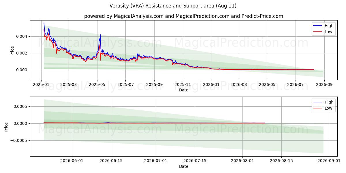  진실성 (VRA) Support and Resistance area (09 Aug) 