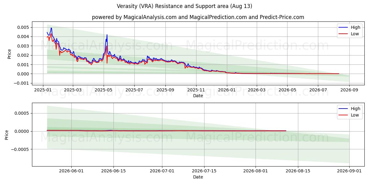  सत्यता (VRA) Support and Resistance area (12 Aug) 
