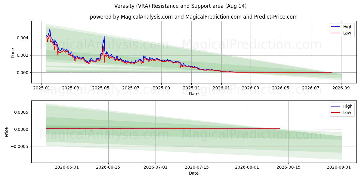  Totuudenmukaisuus (VRA) Support and Resistance area (13 Aug) 