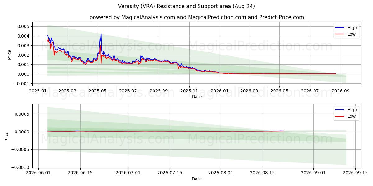  Verasity (VRA) Support and Resistance area (23 Aug) 