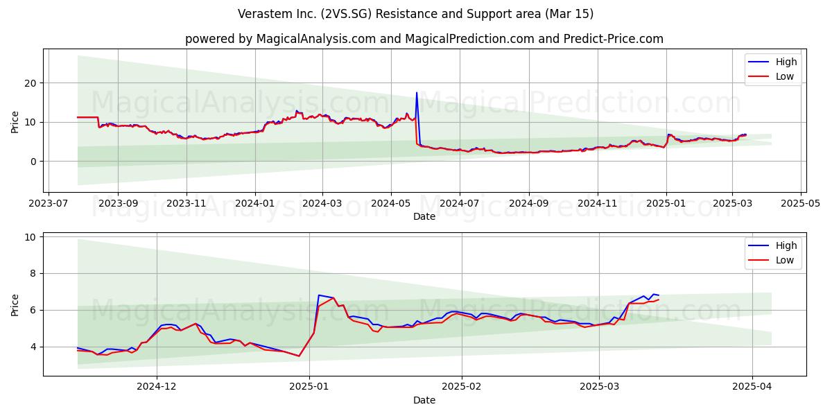  Verastem Inc. (2VS.SG) Support and Resistance area (15 Mar) 