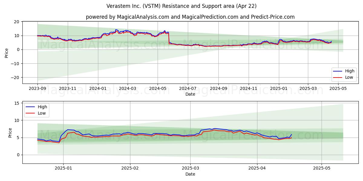  Verastem Inc. (VSTM) Support and Resistance area (22 Apr) 