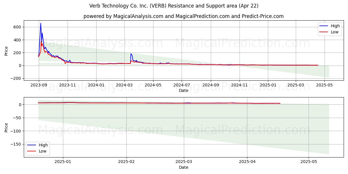  Verb Technology Co. Inc. (VERB) Support and Resistance area (22 Apr) 