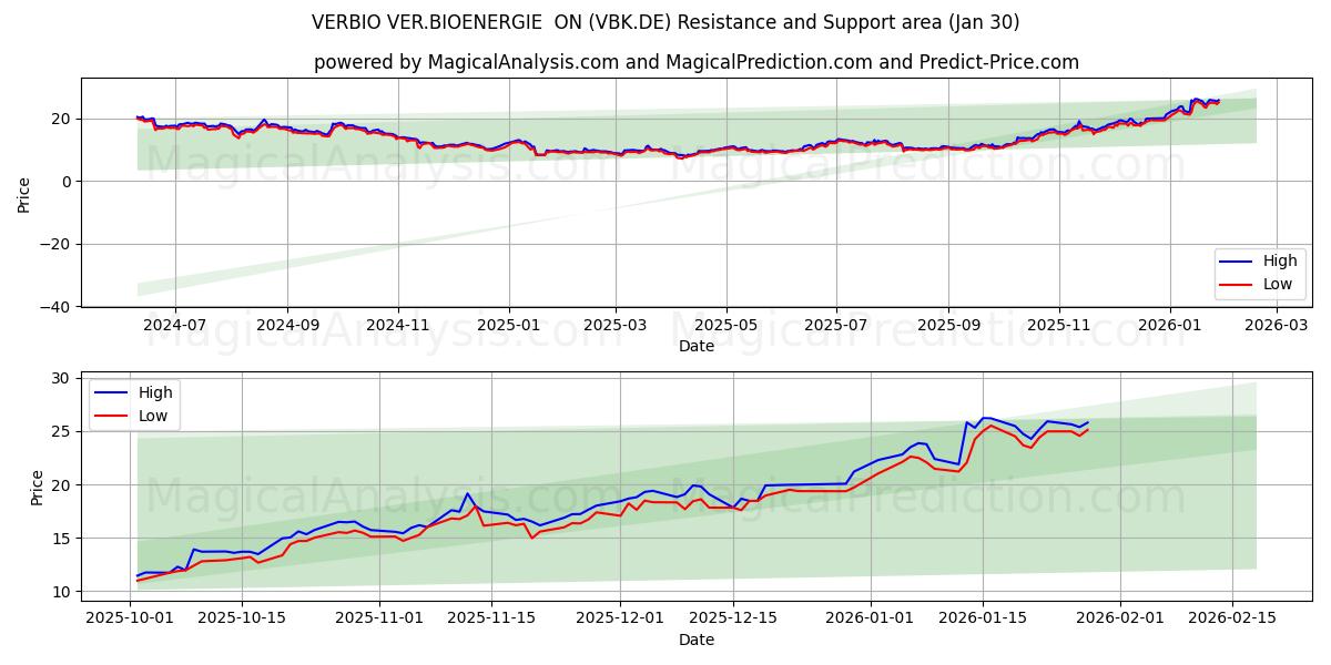  VERBIO VER.BIOENERGIE  ON (VBK.DE) Support and Resistance area (29 Jan) 