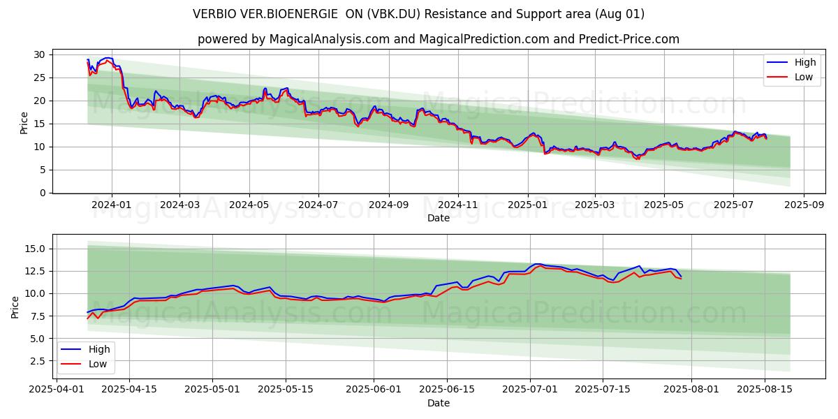  VERBIO VER.BIOENERGIE  ON (VBK.DU) Support and Resistance area (31 Jul) 