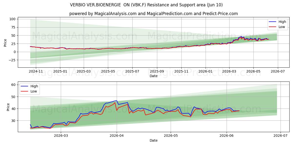  VERBIO VER.BIOENERGIE  ON (VBK.F) Support and Resistance area (09 Jun) 