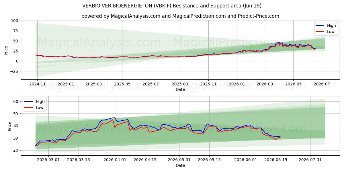  VERBIO VER.BIOENERGIE  ON (VBK.F) Support and Resistance area (18 Jun) 