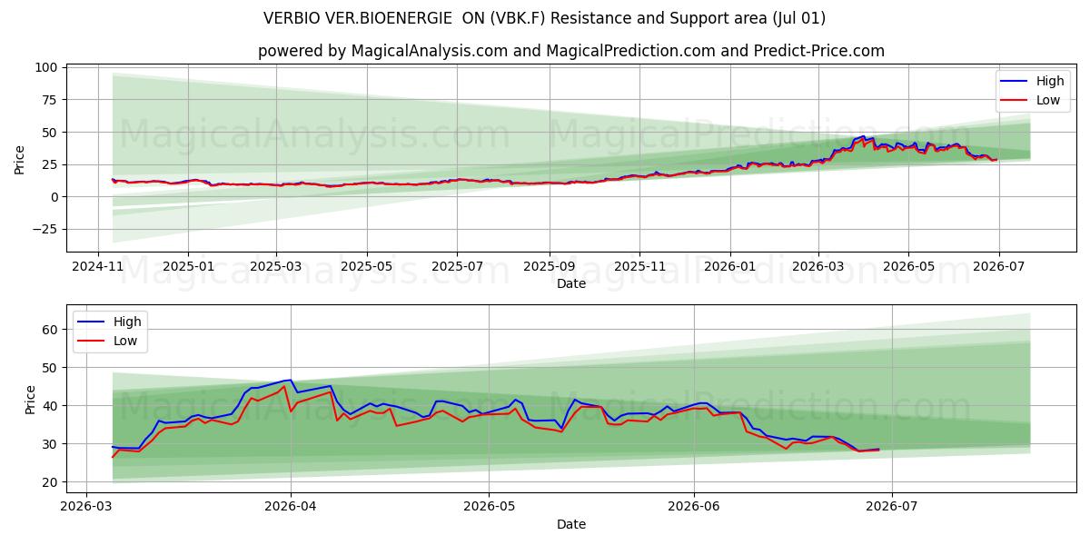  VERBIO VER.BIOENERGIE  ON (VBK.F) Support and Resistance area (30 Jun) 