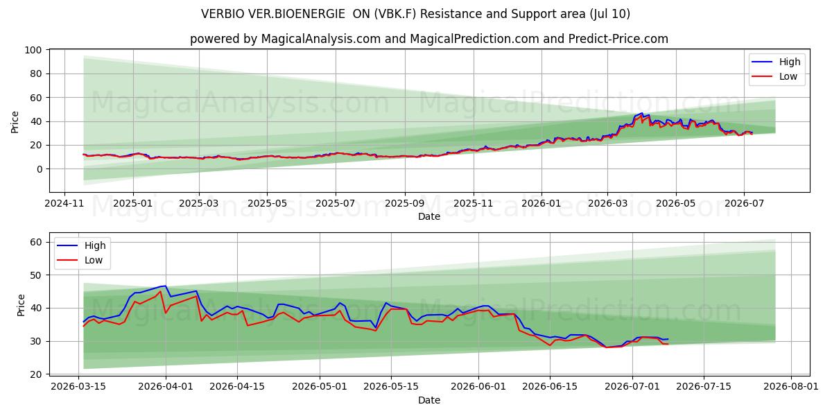  VERBIO VER.BIOENERGIE  ON (VBK.F) Support and Resistance area (09 Jul) 