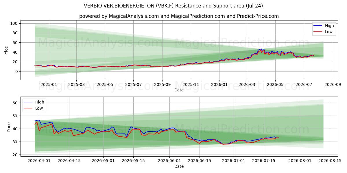  VERBIO VER.BIOENERGIE  ON (VBK.F) Support and Resistance area (23 Jul) 