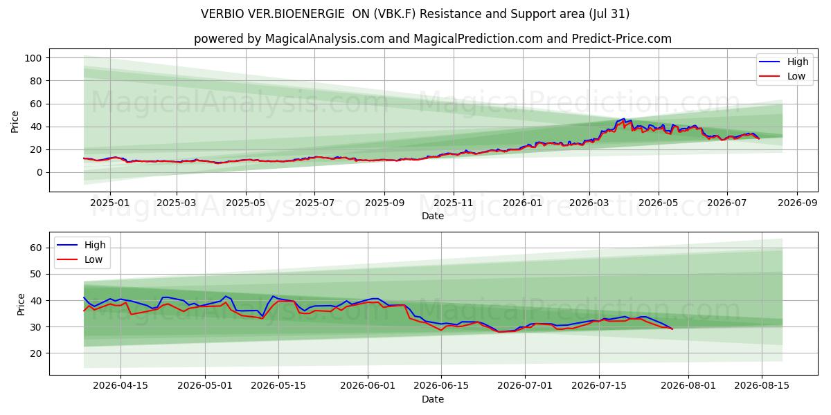  VERBIO VER.BIOENERGIE  ON (VBK.F) Support and Resistance area (30 Jul) 
