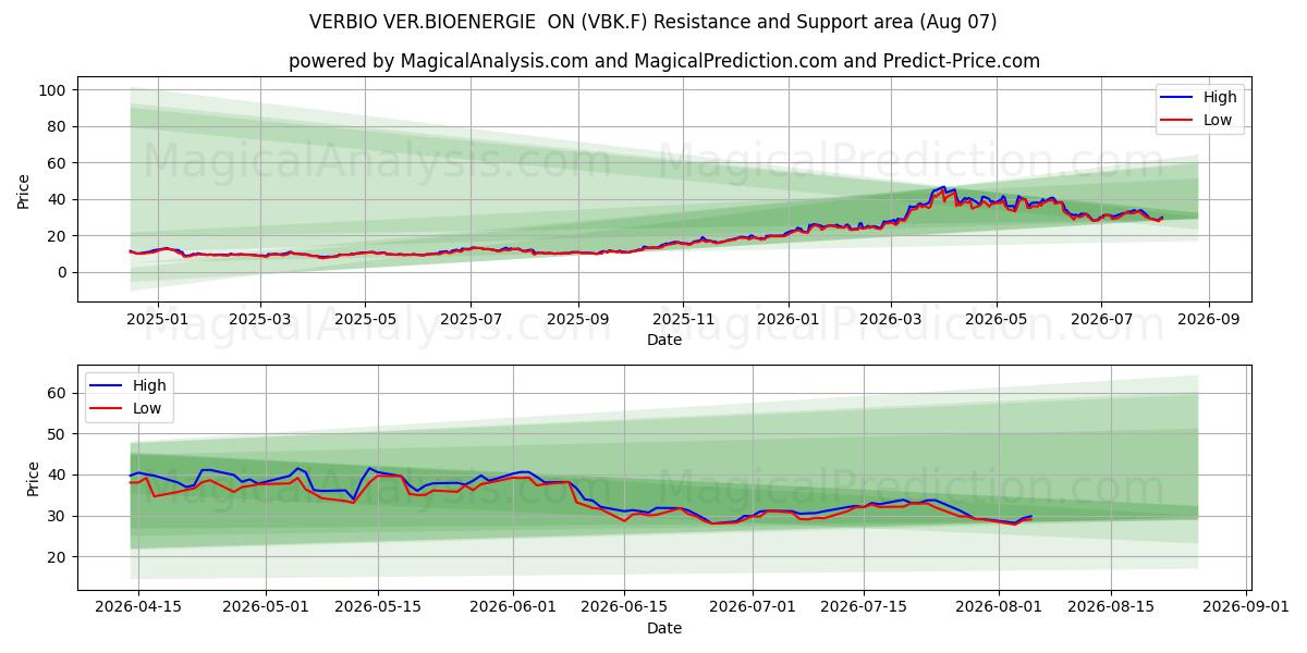  VERBIO VER.BIOENERGIE  ON (VBK.F) Support and Resistance area (06 Aug) 